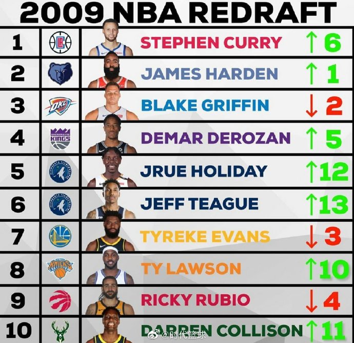 今年NBA的选秀是什么时候开始?我查了资料,发现这事比想象中复杂 今年NBA的选秀是什么时候开始?我查了资料,发现这事比想象中复杂